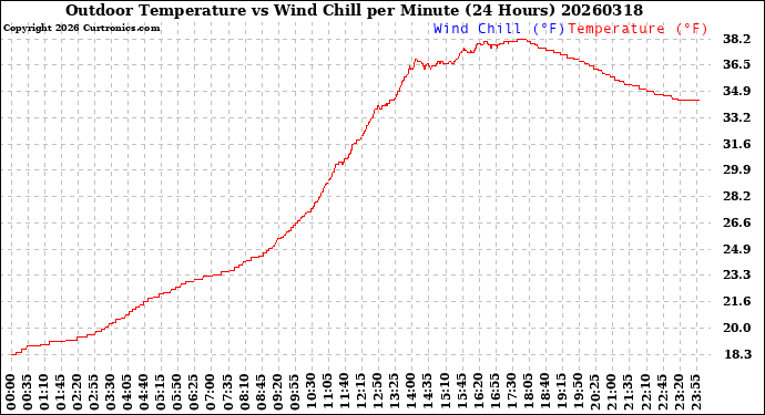 Milwaukee Weather Outdoor Temperature<br>vs Wind Chill<br>per Minute<br>(24 Hours)