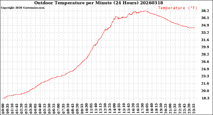 Milwaukee Weather Outdoor Temperature<br>per Minute<br>(24 Hours)
