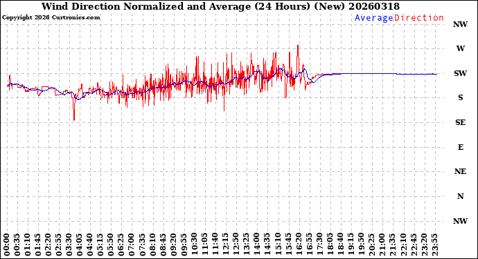 Milwaukee Weather Wind Direction<br>Normalized and Average<br>(24 Hours) (New)