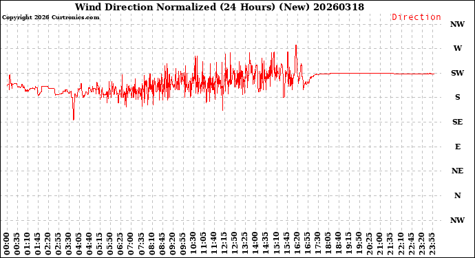 Milwaukee Weather Wind Direction<br>Normalized<br>(24 Hours) (New)