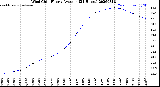 Milwaukee Weather Wind Chill<br>Hourly Average<br>(24 Hours)