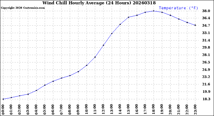 Milwaukee Weather Wind Chill<br>Hourly Average<br>(24 Hours)