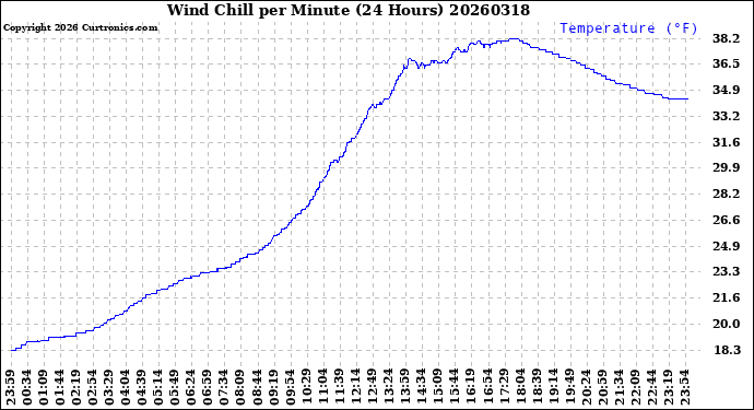 Milwaukee Weather Wind Chill<br>per Minute<br>(24 Hours)