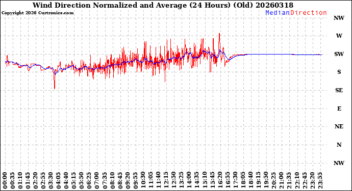 Milwaukee Weather Wind Direction<br>Normalized and Average<br>(24 Hours) (Old)