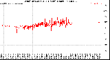 Milwaukee Weather Wind Direction<br>(24 Hours) (Raw)