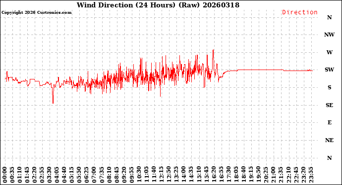 Milwaukee Weather Wind Direction<br>(24 Hours) (Raw)