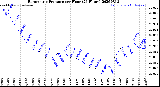 Milwaukee Weather Barometric Pressure<br>per Hour<br>(24 Hours)