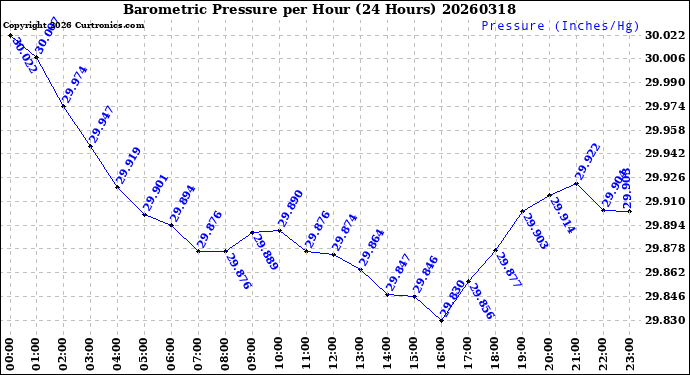 Milwaukee Weather Barometric Pressure<br>per Hour<br>(24 Hours)