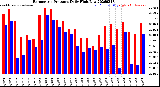 Milwaukee Weather Barometric Pressure<br>Daily High/Low