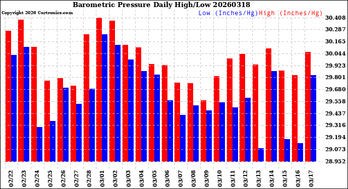 Milwaukee Weather Barometric Pressure<br>Daily High/Low