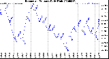 Milwaukee Weather Barometric Pressure<br>Daily High