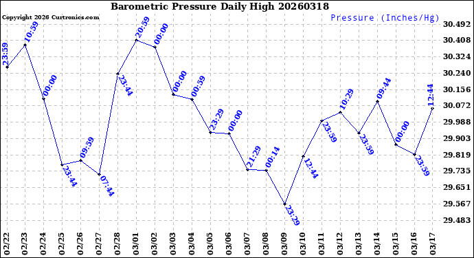 Milwaukee Weather Barometric Pressure<br>Daily High