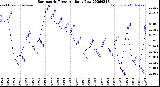 Milwaukee Weather Barometric Pressure<br>Daily Low