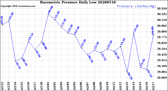 Milwaukee Weather Barometric Pressure<br>Daily Low