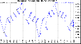 Milwaukee Weather Barometric Pressure<br>Monthly Low