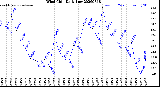 Milwaukee Weather Wind Chill<br>Daily Low