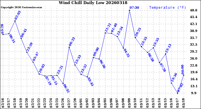 Milwaukee Weather Wind Chill<br>Daily Low