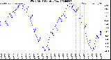 Milwaukee Weather Wind Chill<br>Monthly Low