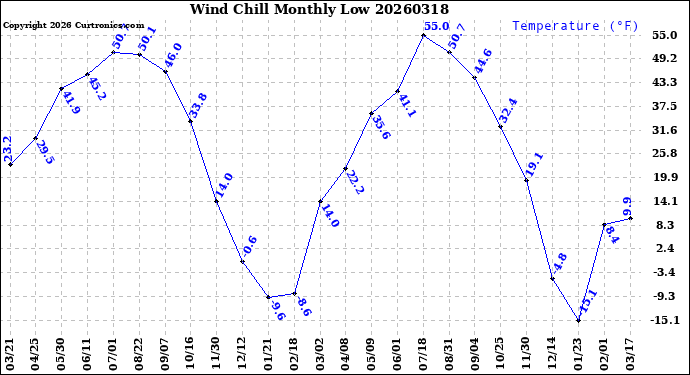 Milwaukee Weather Wind Chill<br>Monthly Low