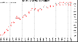 Milwaukee Weather Dew Point<br>(24 Hours)