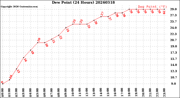 Milwaukee Weather Dew Point<br>(24 Hours)