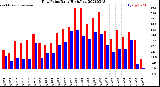 Milwaukee Weather Dew Point<br>Daily High/Low