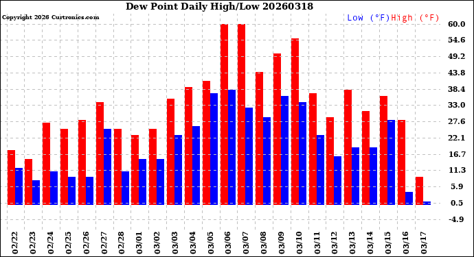 Milwaukee Weather Dew Point<br>Daily High/Low