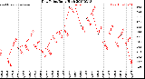 Milwaukee Weather Dew Point<br>Daily High