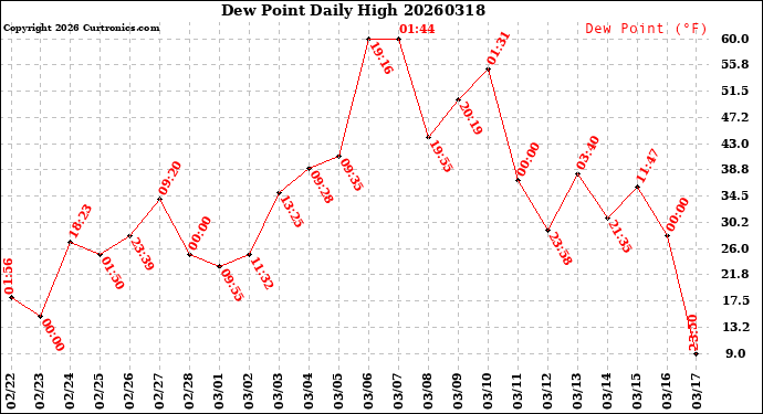 Milwaukee Weather Dew Point<br>Daily High