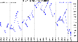 Milwaukee Weather Dew Point<br>Daily Low