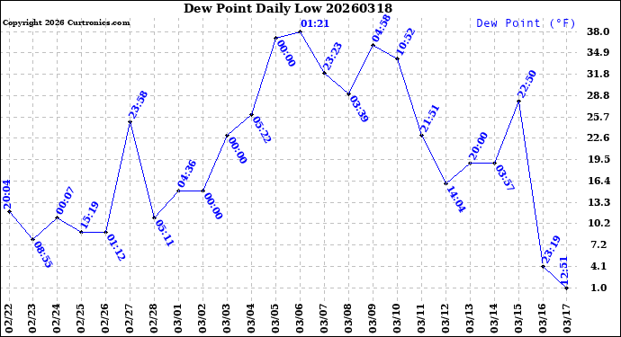 Milwaukee Weather Dew Point<br>Daily Low
