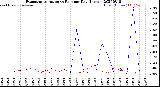 Milwaukee Weather Evapotranspiration<br>vs Rain per Day<br>(Inches)