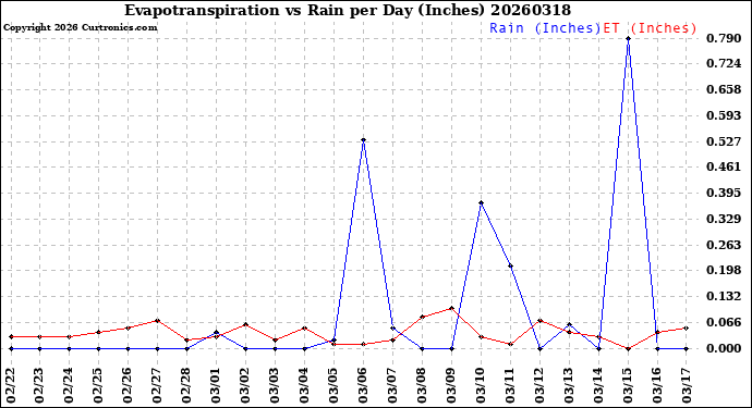 Milwaukee Weather Evapotranspiration<br>vs Rain per Day<br>(Inches)