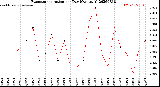 Milwaukee Weather Evapotranspiration<br>per Day (Ozs sq/ft)