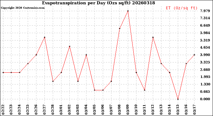 Milwaukee Weather Evapotranspiration<br>per Day (Ozs sq/ft)