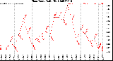 Milwaukee Weather Heat Index<br>Daily High