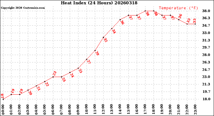 Milwaukee Weather Heat Index<br>(24 Hours)