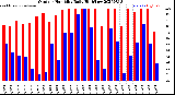 Milwaukee Weather Outdoor Humidity<br>Daily High/Low