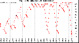 Milwaukee Weather Outdoor Humidity<br>Daily High