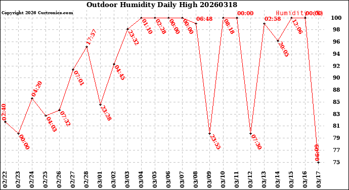 Milwaukee Weather Outdoor Humidity<br>Daily High