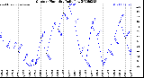 Milwaukee Weather Outdoor Humidity<br>Daily Low
