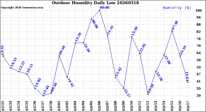 Milwaukee Weather Outdoor Humidity<br>Daily Low