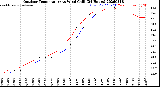 Milwaukee Weather Outdoor Temperature<br>vs Wind Chill<br>(24 Hours)
