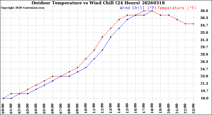 Milwaukee Weather Outdoor Temperature<br>vs Wind Chill<br>(24 Hours)