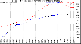Milwaukee Weather Outdoor Temperature<br>vs Dew Point<br>(24 Hours)