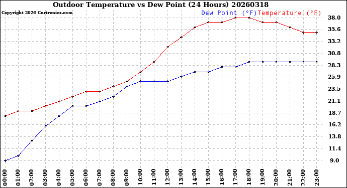 Milwaukee Weather Outdoor Temperature<br>vs Dew Point<br>(24 Hours)
