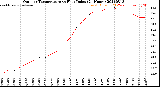 Milwaukee Weather Outdoor Temperature<br>vs Heat Index<br>(24 Hours)