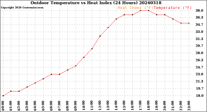Milwaukee Weather Outdoor Temperature<br>vs Heat Index<br>(24 Hours)