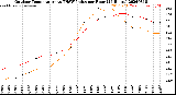 Milwaukee Weather Outdoor Temperature<br>vs THSW Index<br>per Hour<br>(24 Hours)