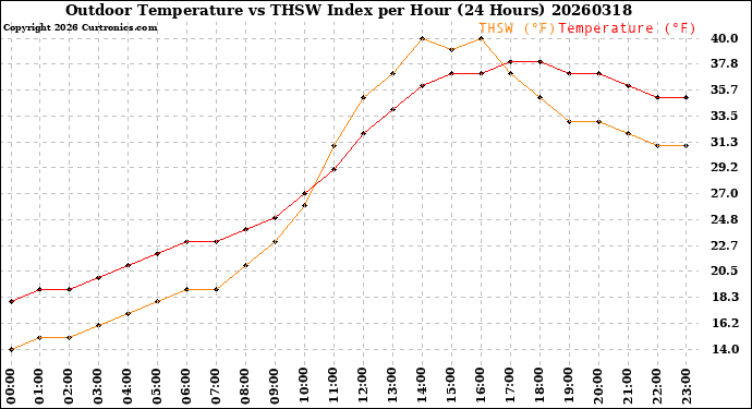Milwaukee Weather Outdoor Temperature<br>vs THSW Index<br>per Hour<br>(24 Hours)
